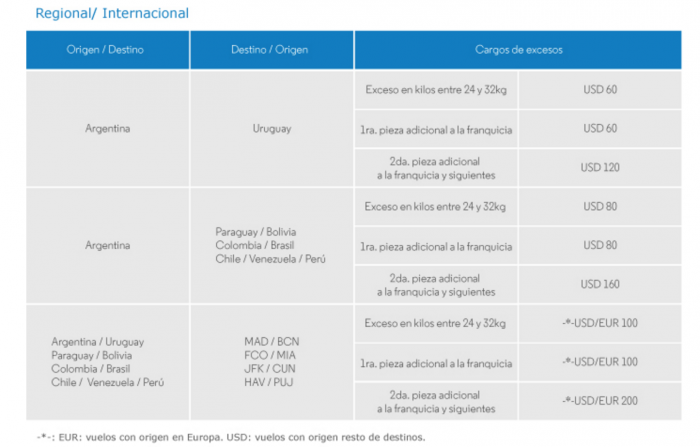 exceso-equipaje-internacional