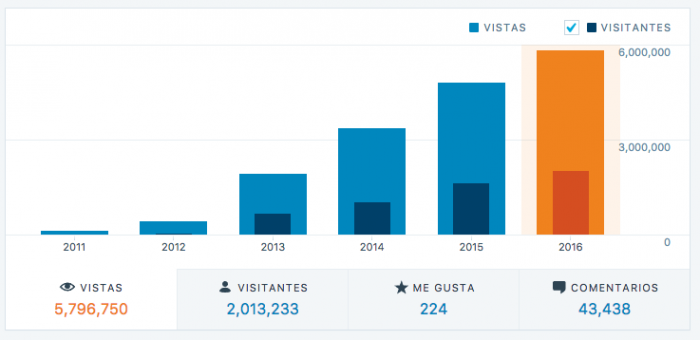 estadisticas-blog-sirchandler