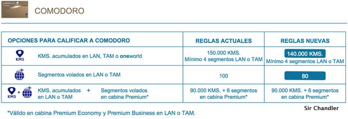 comodoro-lanpass-condiciones