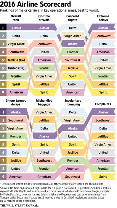 ranking-aerolineas-norteamericanas