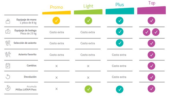 Latam pasa a tarifas estructuradas en algunos vuelos internacionales Sir