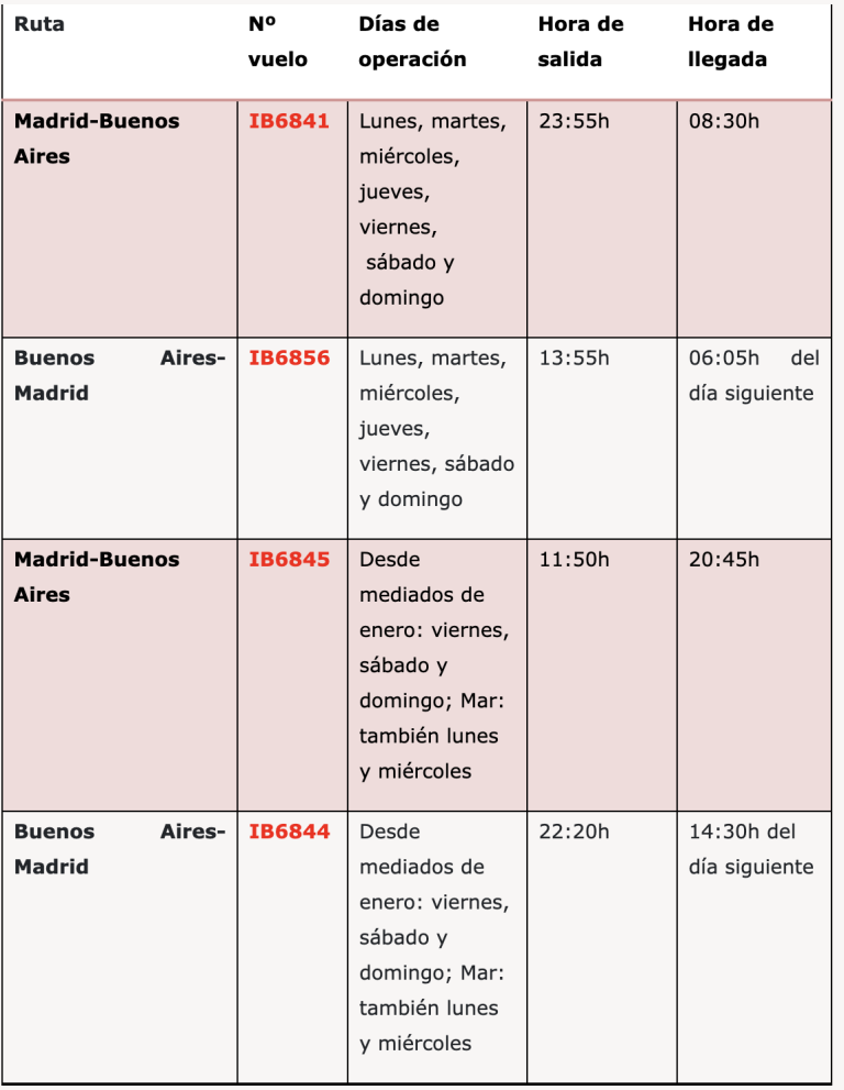 Vuelos España - Argentina: IBeria - Foro Argentina y Chile