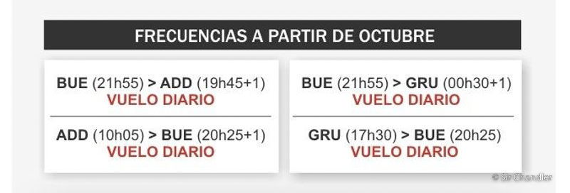 Ethiopian Airlines vuelve a volar a Brasil y Argentina - Foro África del Este