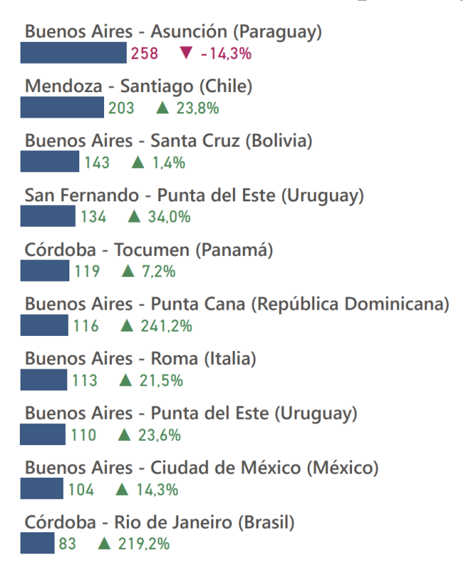 Buenos Aires – Santiago: la ruta internacional con mayor... - Forum Argentina and Chile