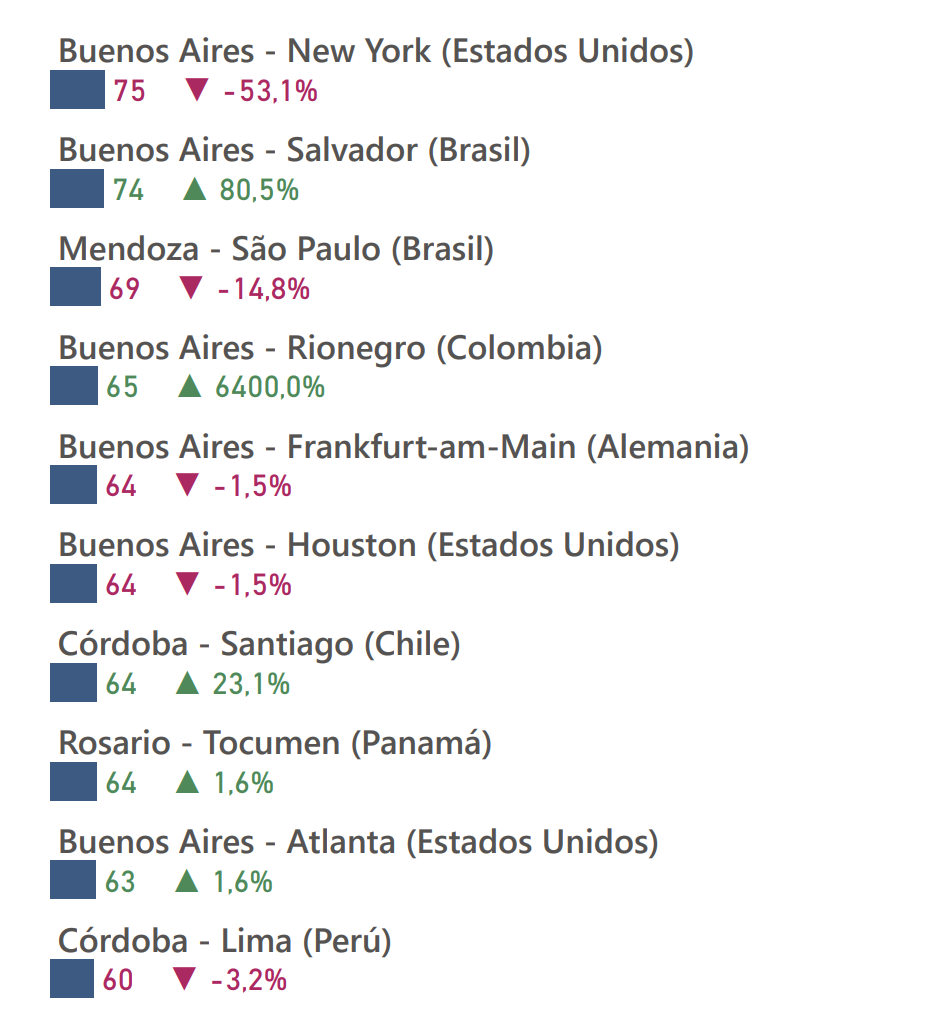 Buenos Aires – Santiago: la ruta internacional con mayor... - Forum Argentina and Chile